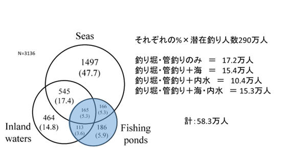 釣り堀 ニジマス釣りの潜在的釣り人数について マスケン真面目にsdgs 貧乏釣り部員五時レンジャー